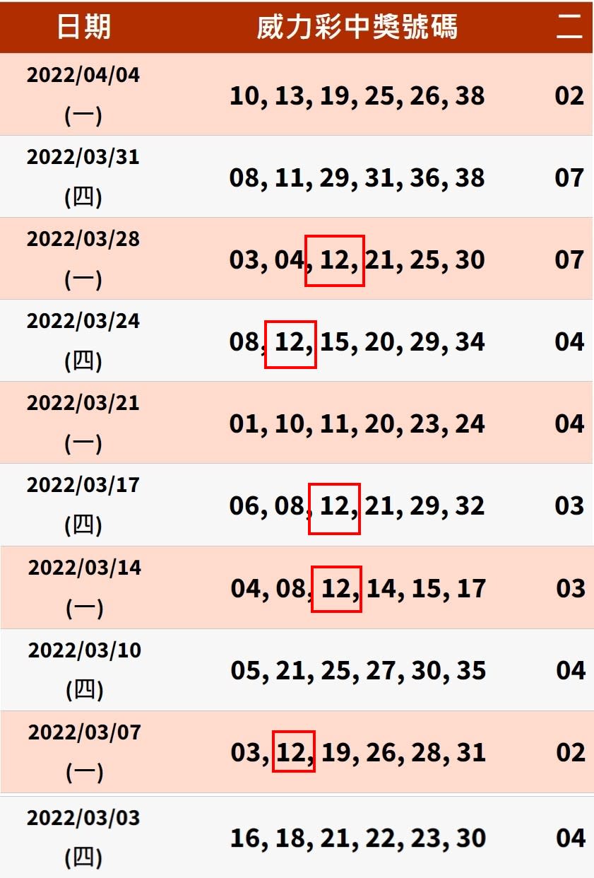 威力彩近10期第1區共開出5次12號。   圖：翻攝自樂透彩幸運發財網