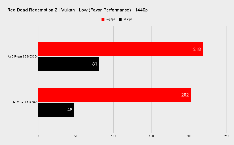 7950X3D vs 14900K benchmarks