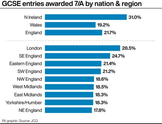 A graphic showing GCSE entries awarded 7/A by nation & region