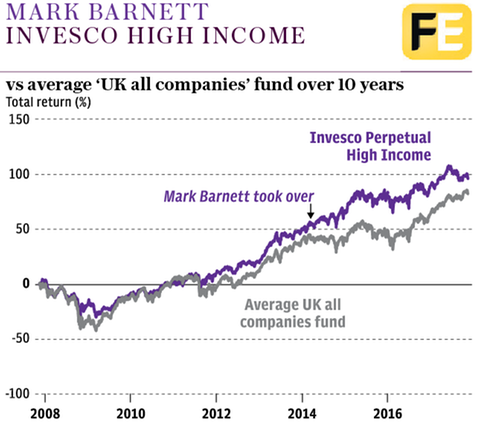 Invesco high income performance