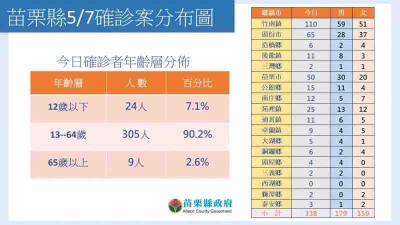 苗栗縣今天新增338例確診。   圖：苗栗縣政府 / 提供