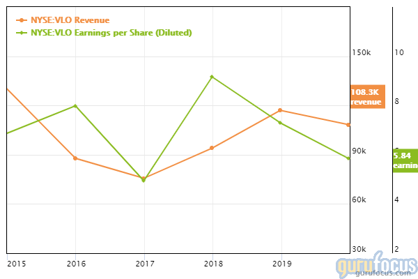 GuruFocus HP Inc. revenue and earnings per share chart