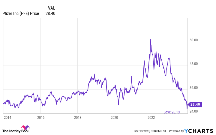 PFE Chart