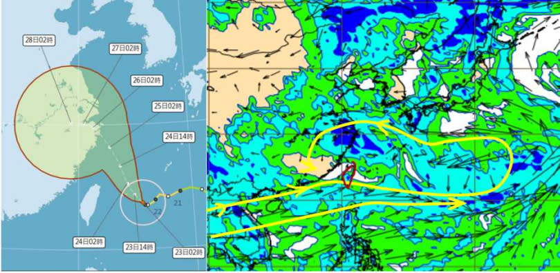 23日2時中央氣象局「路徑潛勢預測」圖（左）顯示，中颱「烟花」今（23日）轉向北北西，明（24日）經北部海面，移速略加快，紅框範圍皆不大；下周日（25日）前進至浙江海面，當晚再從杭州灣附近進入大陸，移速減慢，紅框範圍明顯擴大。最新歐洲(ECMWF)模式模擬31日12時850百帕風場圖（右）顯示，「西南氣流」的型態仍持續中。（圖／翻攝自「三立準氣象· 老大洩天機」專欄）