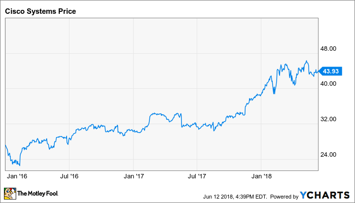 CSCO Chart