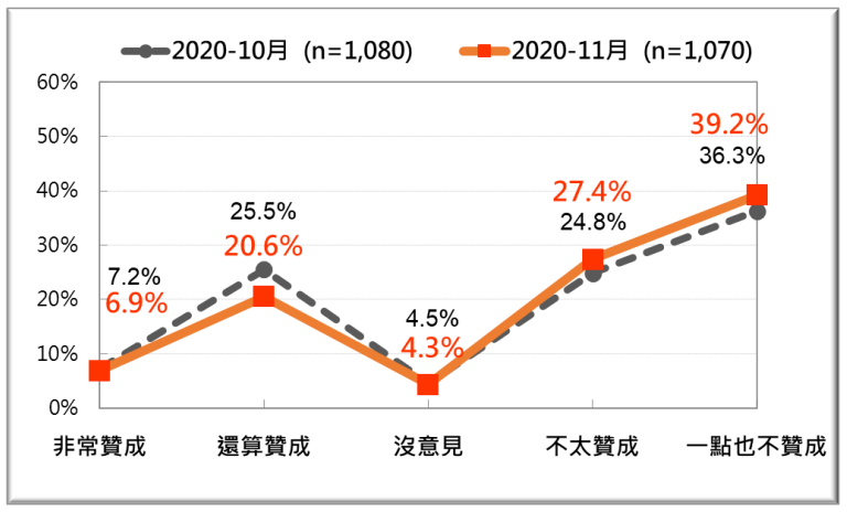 20201123-2020年10、11月台灣人對開放含瘦肉精美豬進口政策的反應比較。（台灣民意基金會提供）