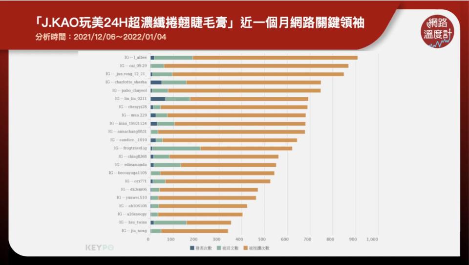 J.KAO完美24H超濃纖捲翹睫毛膏 近一個月網路關鍵領袖