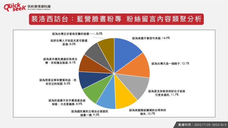 ▲裴洛西訪台：藍營臉書粉專 粉絲留言内容類聚分析（圖／QuickseeK提供）