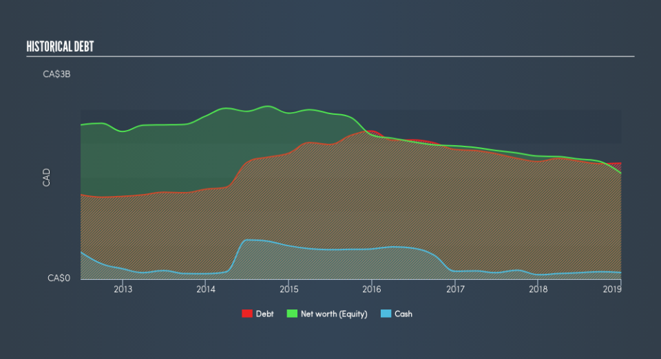 TSX:PD Historical Debt, April 19th 2019