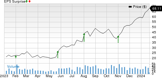 Modine Manufacturing Company Price and EPS Surprise