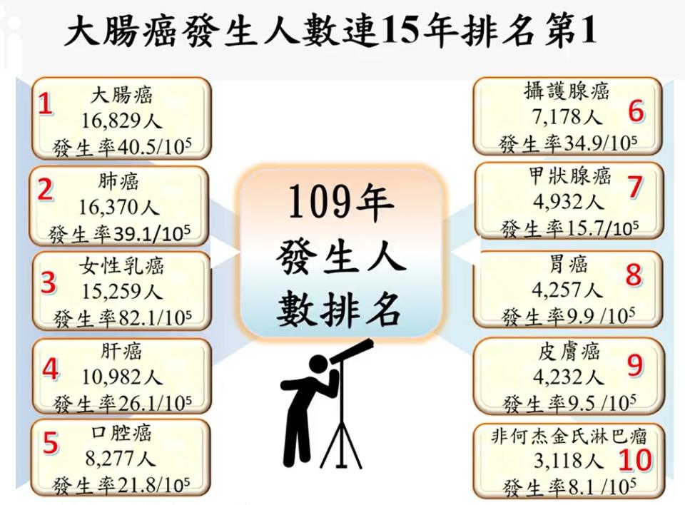 癌症時鐘快轉1秒！每4分19秒就1人罹癌 大腸癌連續15年居首 4264