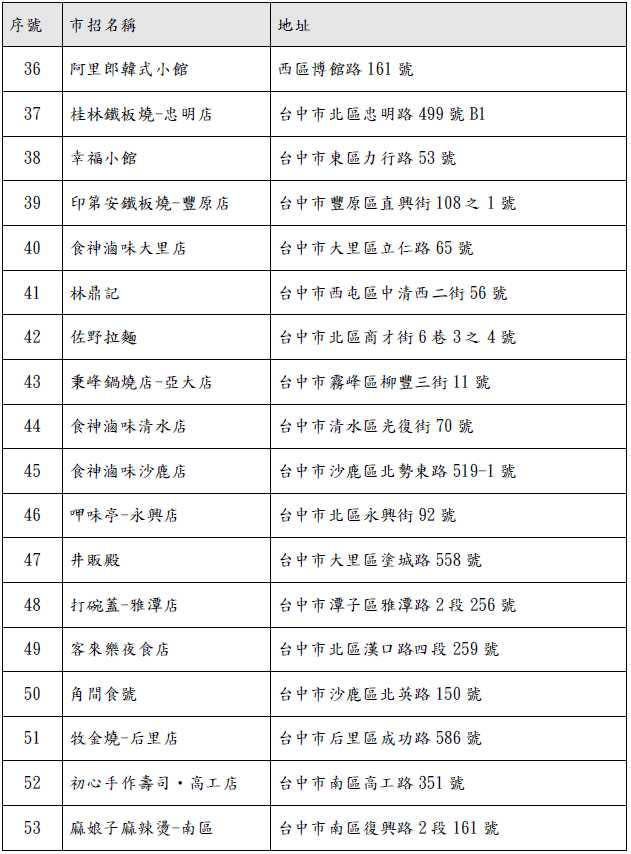 北部兩間業者爆出涉嫌將進口美豬洗產地，並已銷售至台中市下游業者，台中市衛生局稽查81家餐飲業者，並於6日公布業者名單。（圖／中市府提供）