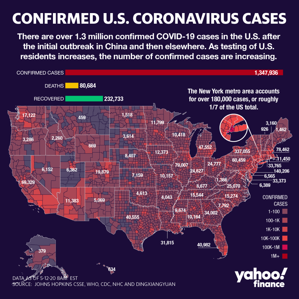 To date, America has well over 1.3 million infections and at least 80,000 deaths.