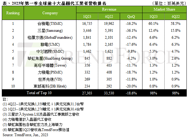 集邦科技研究，第一季二線晶圓代工排名出現較大變化，格芯超越聯電，力積電、世界退居八、九名。（圖／集邦科技提供）