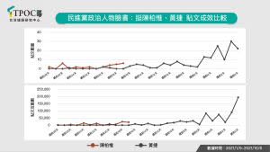 ▲民進黨政治人物臉書：挺陳柏惟、黃捷 貼文成效比較。（圖／快析輿情提供）