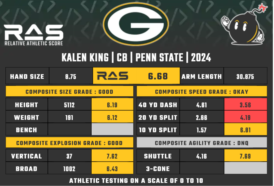 Green Bay Packers 2024 seventhround pick CB Kalen King Yahoo Sports