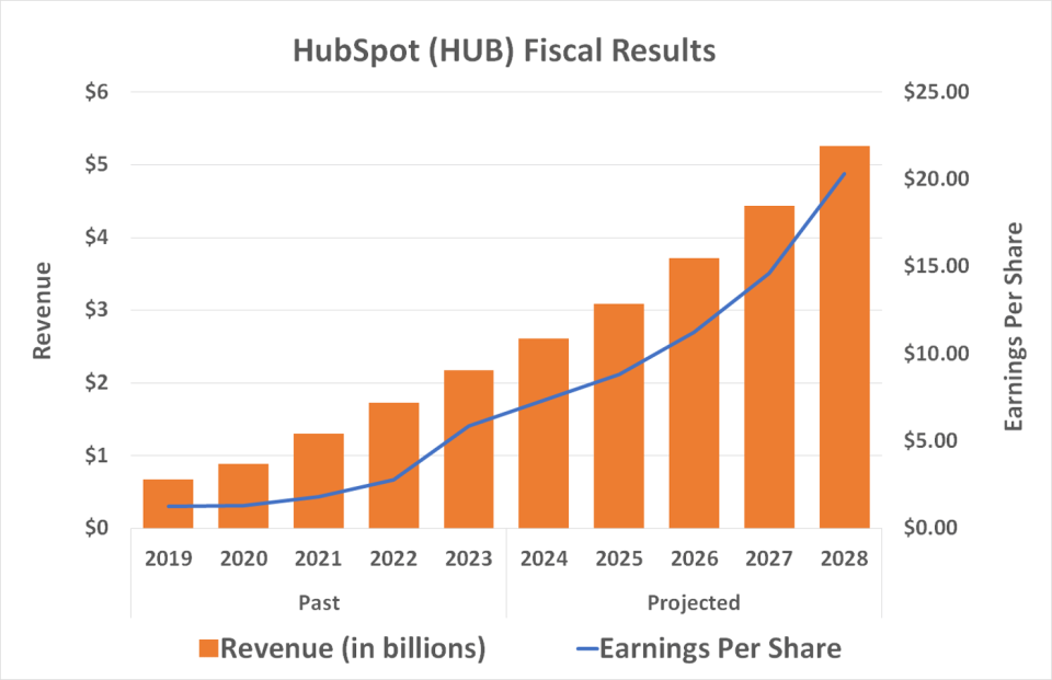 Chart projecting HubSpot's top and bottom lines to grow at a double-digit pace at least through 2028.