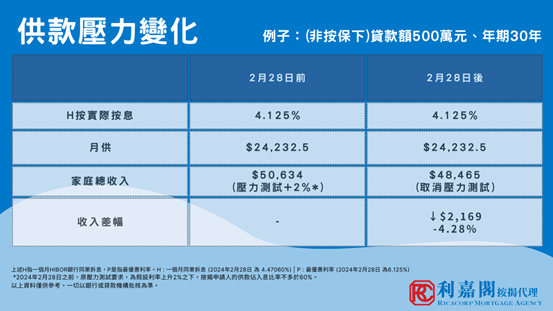 撤辣新政策下的家庭總收入要求及供款壓力變化。