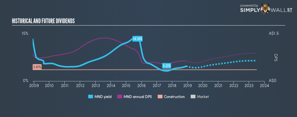 ASX:MND Historical Dividend Yield November 27th 18
