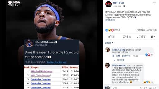 羅賓森（Mitchell Robinson）本季命中率74.2%，如果本季剩餘賽事取消將寫下紀錄。（圖／翻攝自NBA Buzz臉書）