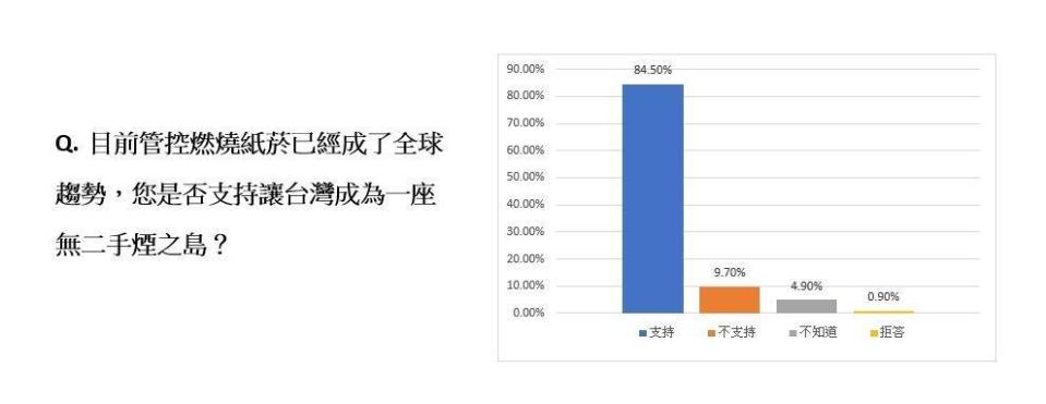 最新民調顯示，有84.5%受訪者支持台灣早日成為無二手菸之島。（新北市家長志工教育成長協會提供）