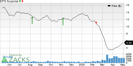 Marathon Oil Corporation Price and EPS Surprise