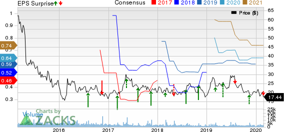 Stratasys, Ltd. Price, Consensus and EPS Surprise