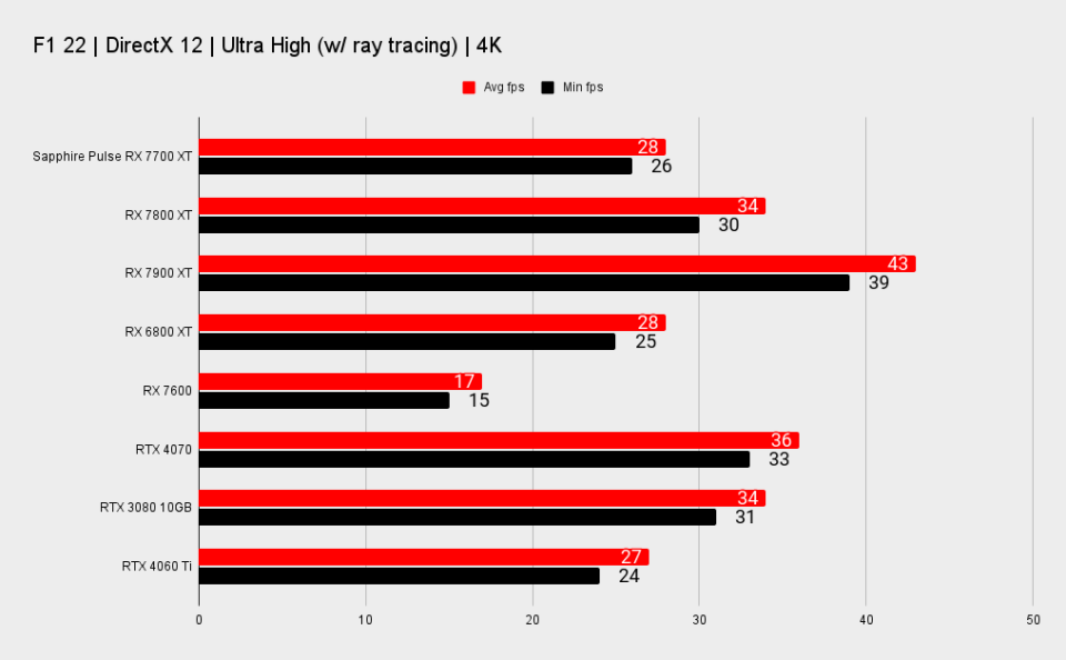 Sapphire Pulse AMD Radeon RX 7700 XT benchmarks