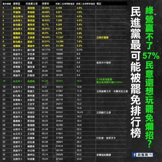 以立委得票率分析遭罷免的可能性。（圖／政客爽FB）