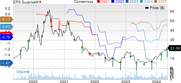 EverQuote, Inc. Price, Consensus and EPS Surprise