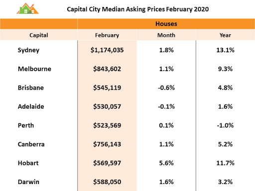 Latest auction market and house asking price trends. Source: Michael Yardney  