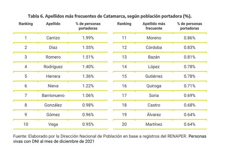 Los 20 apellidos más frecuentes en Catamarca.