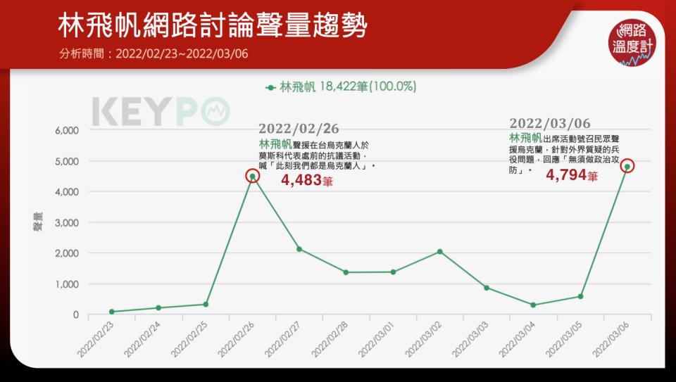 林飛帆網路討論聲量趨勢