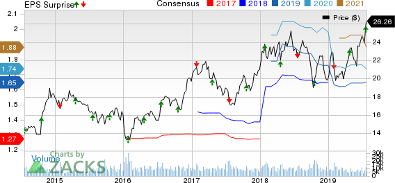 Gentex Corporation Price, Consensus and EPS Surprise