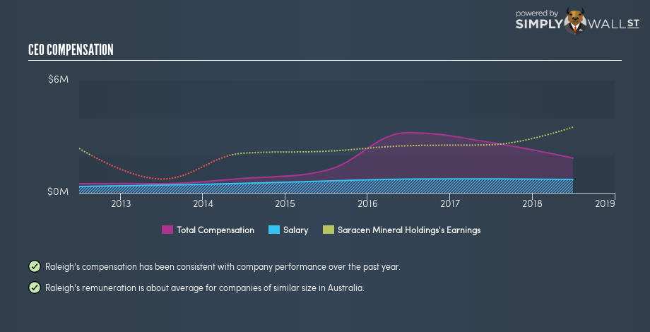 ASX:SAR CEO Compensation February 5th 19