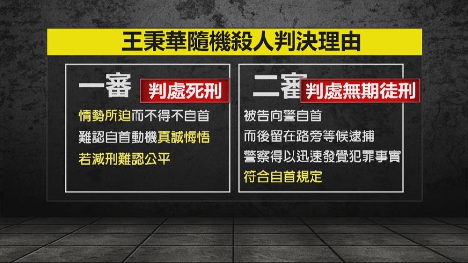 隨機殺人案自首　凶嫌王秉華二審逆轉逃一死