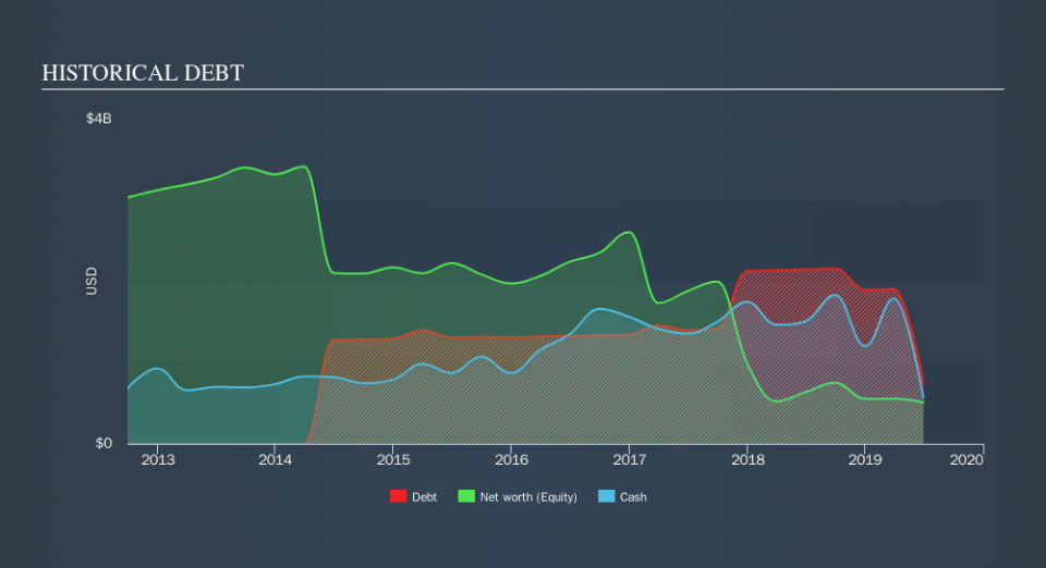 NasdaqGS:CTXS Historical Debt, September 26th 2019