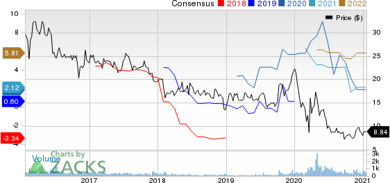 Tsakos Energy Navigation Ltd Price and Consensus