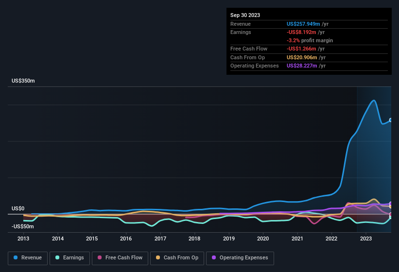 earnings-and-revenue-history