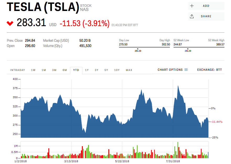 Tesla stock price