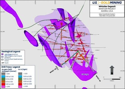 Figure 1 Whistler Deposit drill plan with gold and copper histograms plotted (left and right respectively;  see legend). Drill traces for 2023 holes are shown in bold (with prefix ‘WH023’) and gold and copper assay histograms are highlighted. Drilling is overlain on a geological interpretation of the host diorite porphyry (cut at 200 meters below surface) to illustrate the overall geometry of mineralized porphyry phases (pale purple) and non-mineralized late-stage porphyry phases (darker purple). (CNW Group/U.S. GoldMining Inc.)