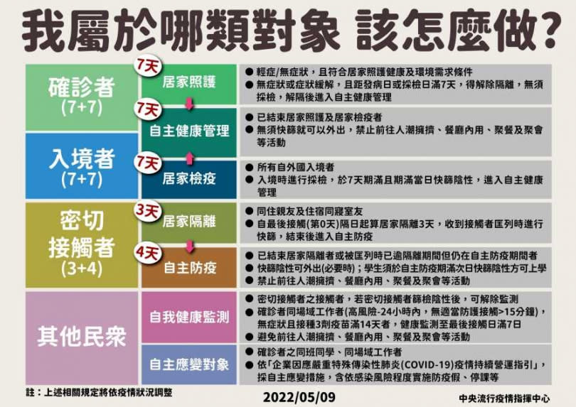 密切接觸者須進行「3+4」居家隔離及自主防疫。（圖／指揮中心提供）