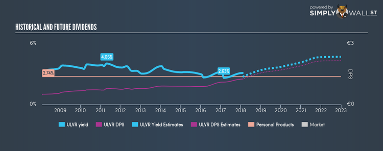 LSE:ULVR Historical Dividend Yield Feb 5th 18