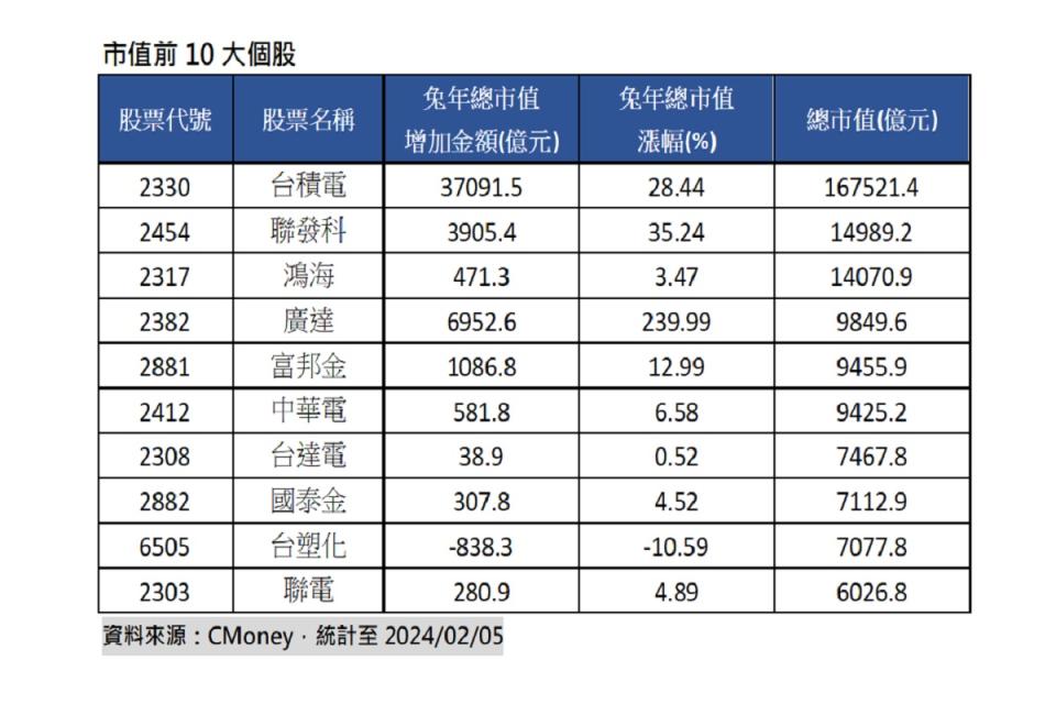 兔年市值前3大個股分別是台積電、聯發科、鴻海。（圖：業者提供）