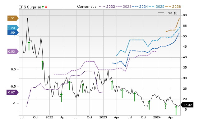 Zacks Price, Consensus and EPS Surprise Chart for YOU