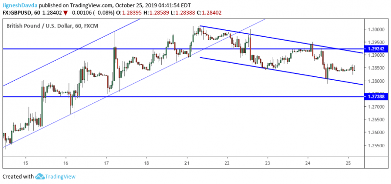 GBPUSD Hourly Chart