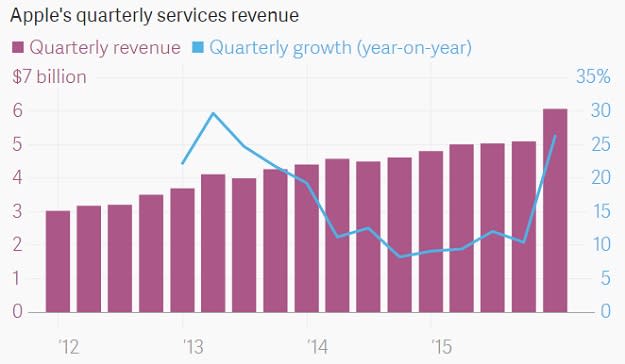 apple services revenue