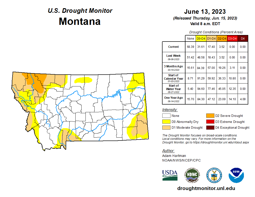 Nearly 70% of Montana is reporting no drought whatsoever, with only the far northwest corner of the state reporting moderate to severe dought