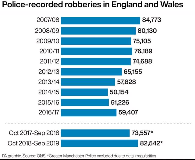 Police-recorded robberies in England and Wales