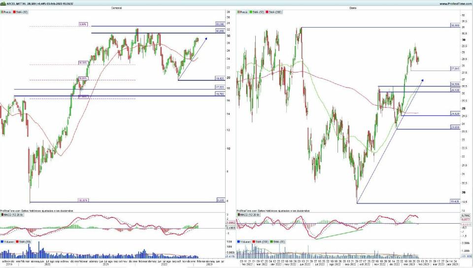 ArcelorMittal análisis técnico del valor 